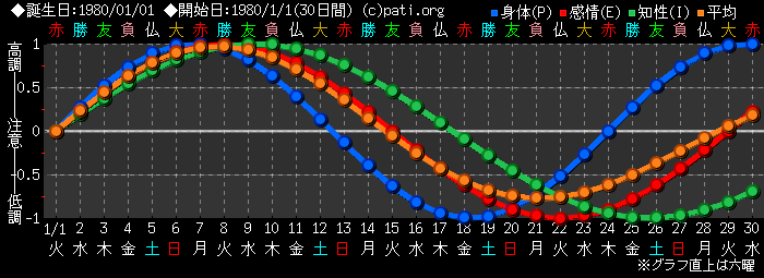 今日 の ギャンブル 運 バイオリズム